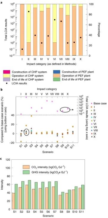 Nature 子刊：CO2和生物廢料生產(chǎn)高質(zhì)量低成本PEF塑料！可行嗎？