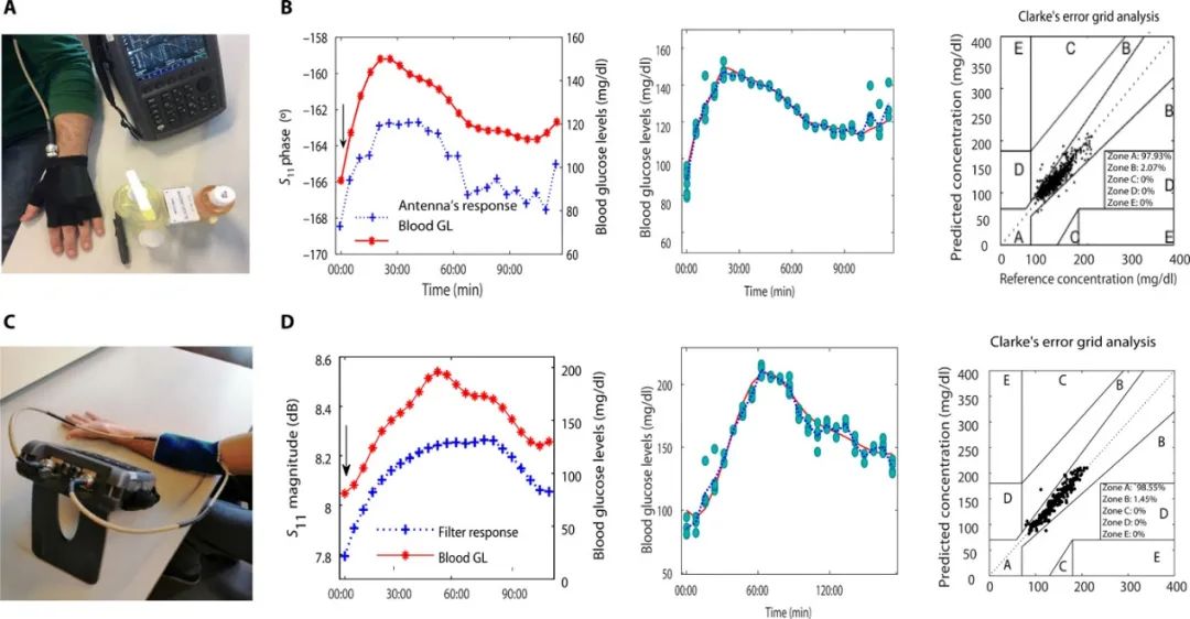 《Science》子刊：隔空測(cè)血糖！首創(chuàng)、高度靈敏、可穿戴、無(wú)創(chuàng)血糖監(jiān)測(cè)傳感器
