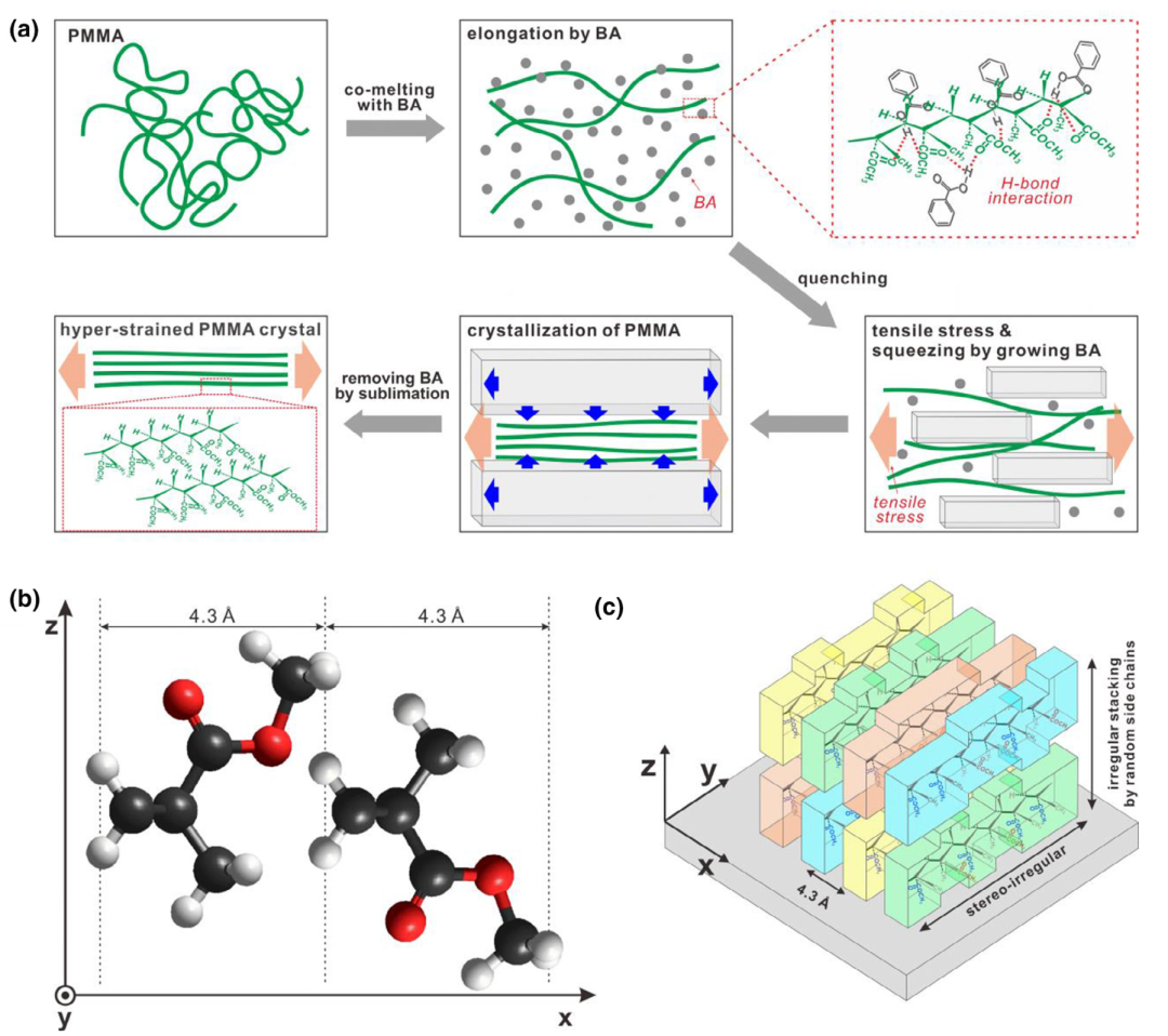 百年高分子，迎來(lái)新概念！無(wú)規(guī)PMMA首次實(shí)現(xiàn)結(jié)晶，模量瞬間提升100倍！