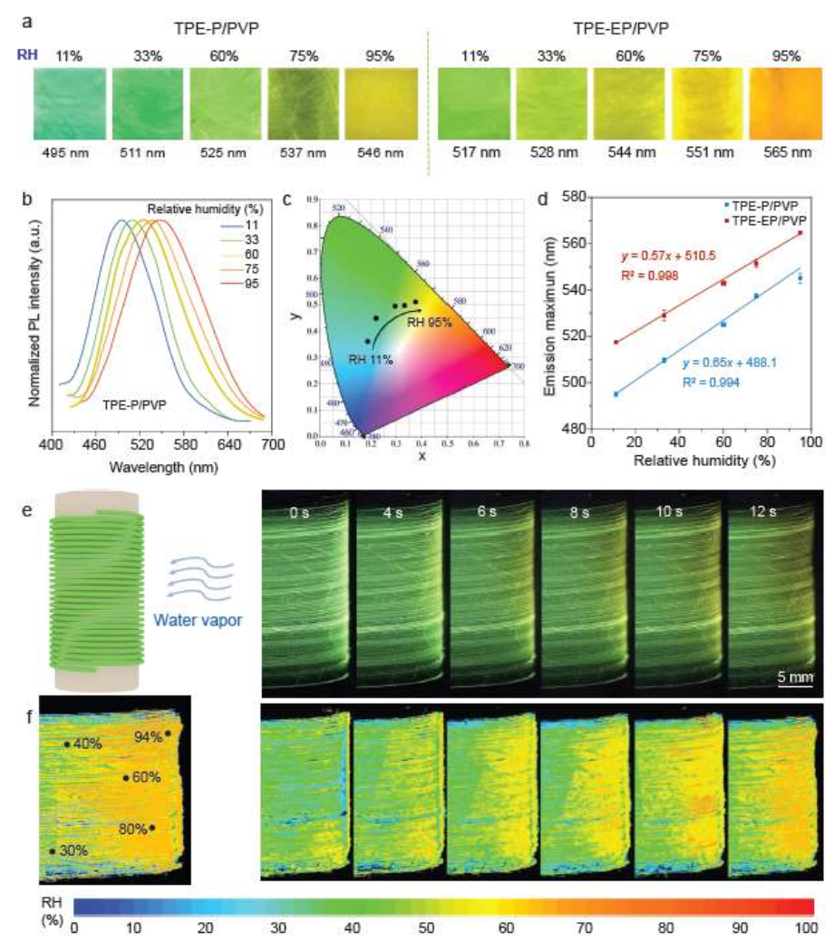 朱美芳院士/唐本忠院士最新《NSR》：AIE+聚合物纖維=高靈敏度熒光濕度傳感器！