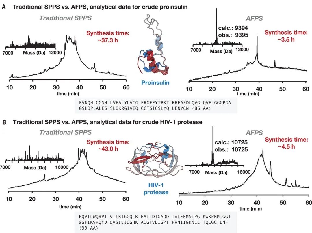 蛋白質(zhì)合成革命！MIT《Science》：自動流動化學法合成多種蛋白質(zhì)