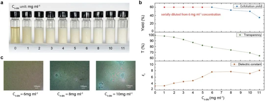 《AFM》六方氮化硼增強(qiáng)的光學(xué)透明聚合物電介質(zhì)油墨，可用于印刷電子