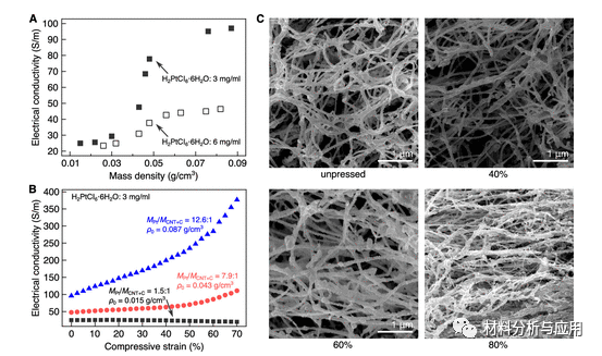 北京科技大學(xué)等《ACS Appl. Electron. Mater.》：使用碳納米管支架開發(fā)彈性，堅固和高度多孔的金屬泡沫