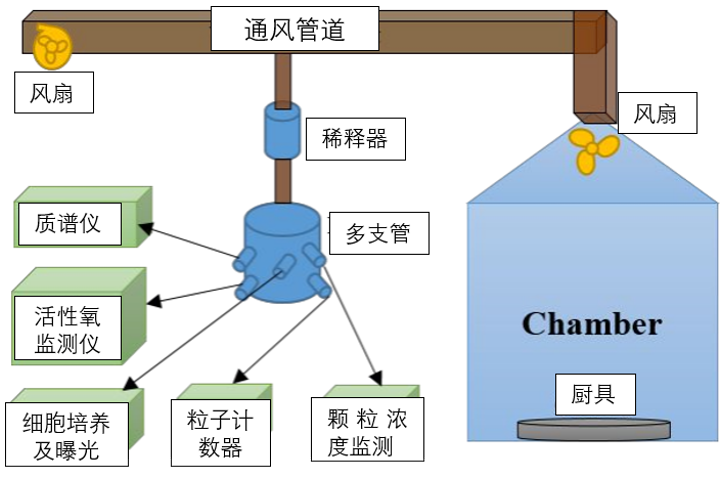 “炒菜1小時(shí)=吸半包煙？”油煙如何影響人們的身體健康?科學(xué)家用數(shù)據(jù)說(shuō)話