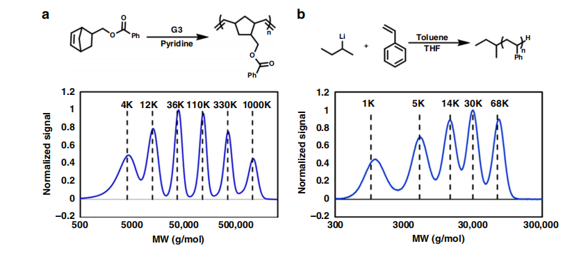 《自然·通訊》：聚合物分子量分布曲線形狀都能隨心所欲控制了！—流動(dòng)化學(xué)領(lǐng)域新突破