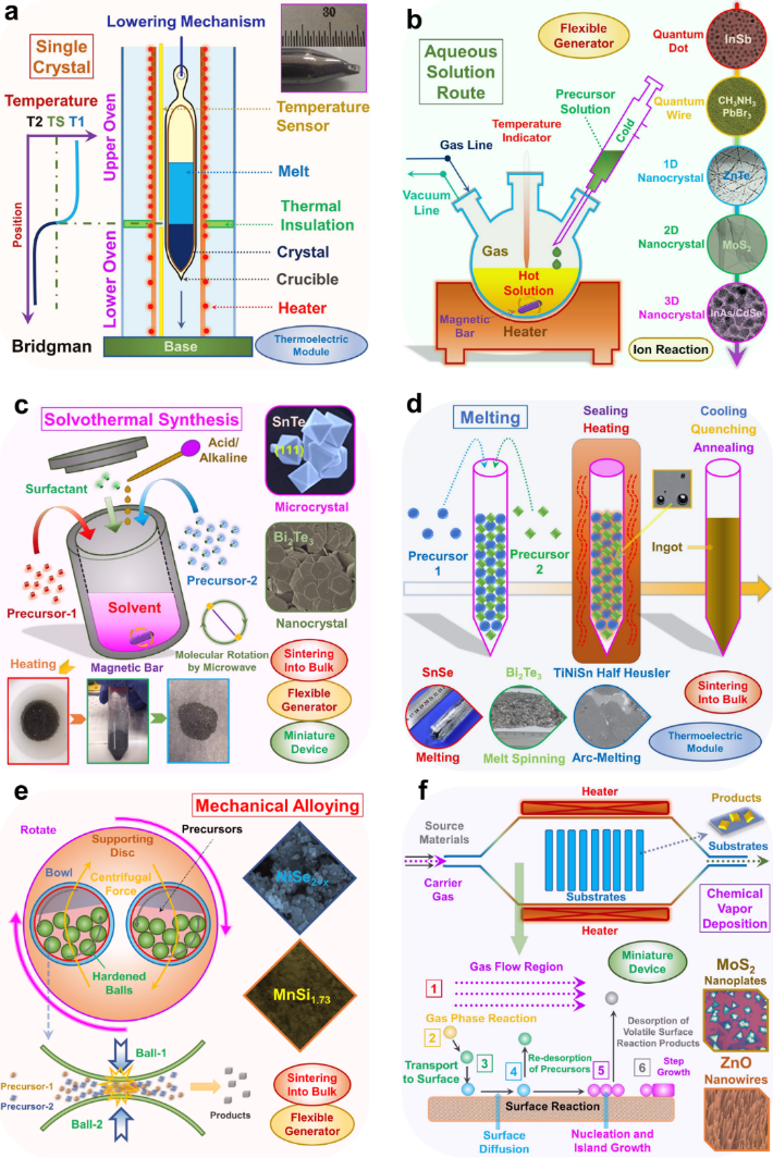 南昆士蘭大學陳志剛/昆士蘭大學鄒進Chemical Reviews：先進熱電材料與器件設(shè)計的研究進展