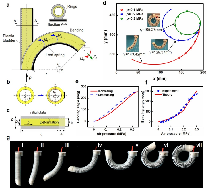 密歇根州立大學/北華大學《Soft Robotics》: 柔性復合仿人機器手