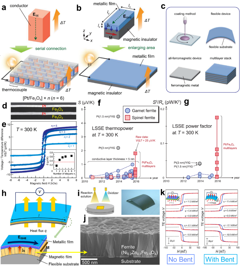 南昆士蘭大學陳志剛/昆士蘭大學鄒進Chemical Reviews：先進熱電材料與器件設(shè)計的研究進展