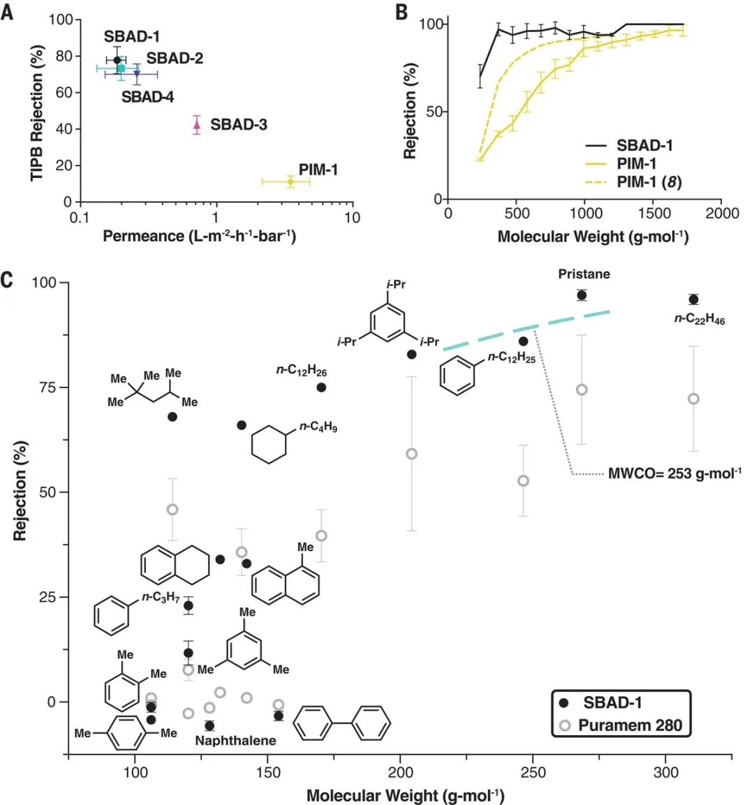 ?《Science》：重塑石油煉化！一種低能耗、高效、高選擇性的膜分離技術(shù)