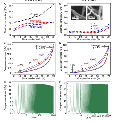 北京科技大學(xué)等《ACS Appl. Electron. Mater.》：使用碳納米管支架開發(fā)彈性，堅固和高度多孔的金屬泡沫