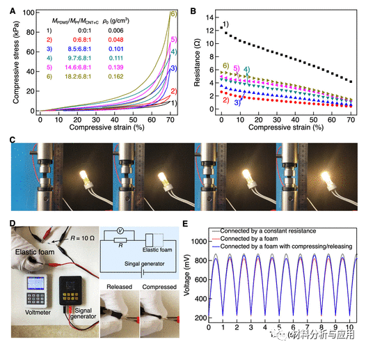 北京科技大學(xué)等《ACS Appl. Electron. Mater.》：使用碳納米管支架開發(fā)彈性，堅固和高度多孔的金屬泡沫