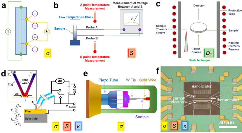 南昆士蘭大學陳志剛/昆士蘭大學鄒進Chemical Reviews：先進熱電材料與器件設(shè)計的研究進展