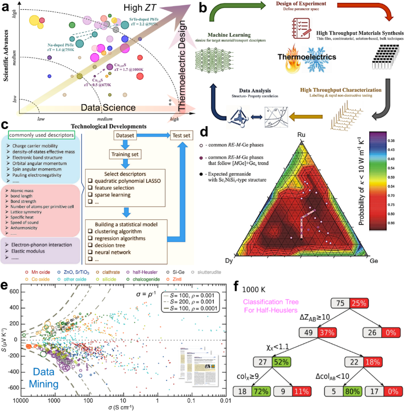 南昆士蘭大學陳志剛/昆士蘭大學鄒進Chemical Reviews：先進熱電材料與器件設(shè)計的研究進展