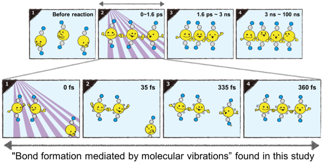 首次！《Nature》：將化學鍵合過程如電影般記錄下來！
