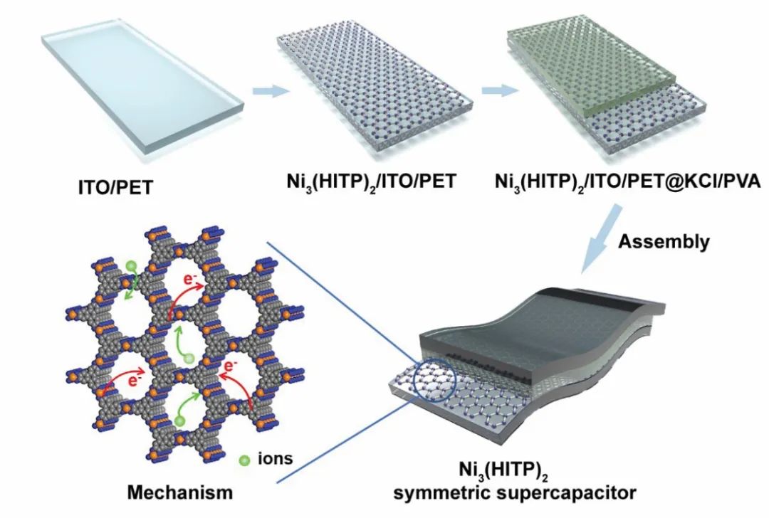 ?南京郵電大學(xué)黃維院士、趙強(qiáng)教授團(tuán)隊(duì)：導(dǎo)電Ni3(HITP)2 MOFs薄膜用于高倍率性能的柔性透明超級(jí)電容器