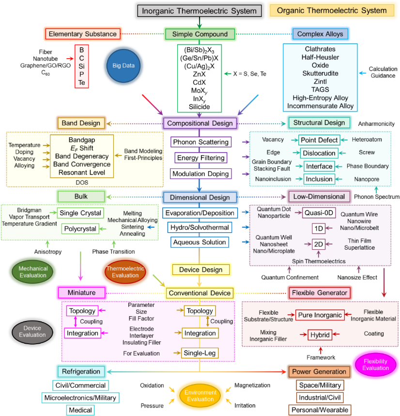 南昆士蘭大學陳志剛/昆士蘭大學鄒進Chemical Reviews：先進熱電材料與器件設(shè)計的研究進展