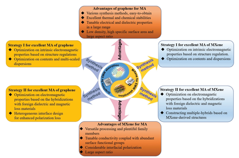 西工大李賀軍院士團(tuán)隊(duì)《AFM》綜述：石墨烯和MXene基高性能吸波材料研究進(jìn)展
