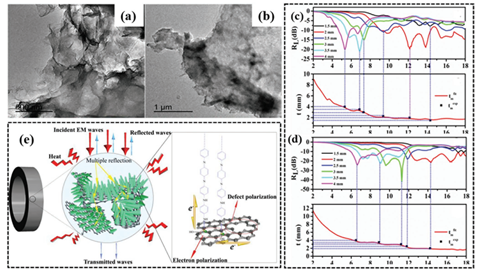 西工大李賀軍院士團(tuán)隊(duì)《AFM》綜述：石墨烯和MXene基高性能吸波材料研究進(jìn)展