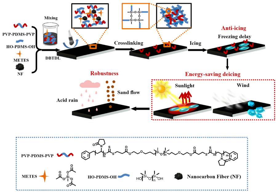 天津大學(xué)張雷團(tuán)隊：適用于戶外、高空基礎(chǔ)設(shè)備的太陽光響應(yīng)型防除冰涂層
