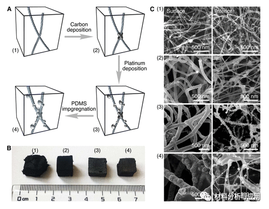 北京科技大學(xué)等《ACS Appl. Electron. Mater.》：使用碳納米管支架開發(fā)彈性，堅固和高度多孔的金屬泡沫