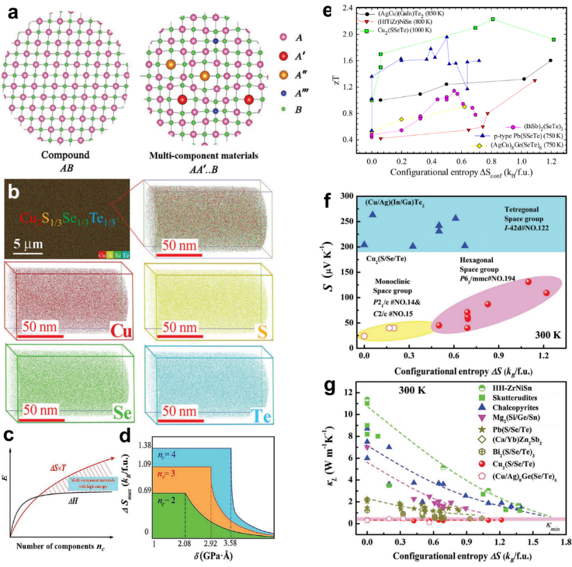 南昆士蘭大學陳志剛/昆士蘭大學鄒進Chemical Reviews：先進熱電材料與器件設(shè)計的研究進展