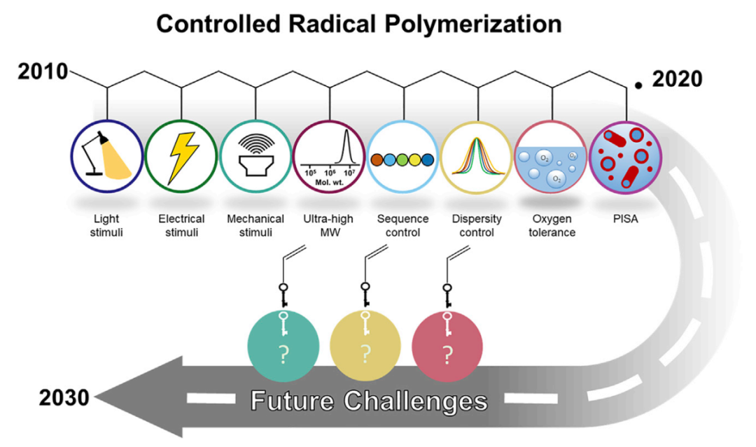 《Chem》干貨：活性可控自由基聚合領(lǐng)域的八大創(chuàng)新、三大挑戰(zhàn)！