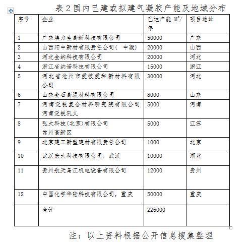 國內(nèi)氣凝膠產(chǎn)業(yè)鏈布局分析及發(fā)展方向