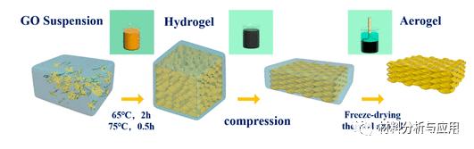 機械壓縮制備石墨烯氣凝膠，用于高效電磁干擾屏蔽-2