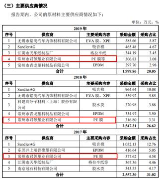 泛亞微透擅自更改募投建設地，供應商或是關聯(lián)方