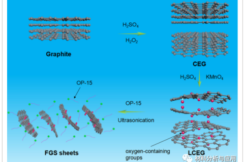高產(chǎn)量水相制備極少缺陷石墨烯，用于高性能聚合物納米復(fù)合材料?
