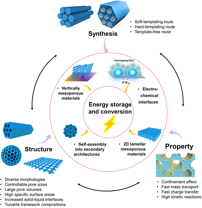 復旦大學趙東元院士、李偉教授《AEM》綜述：介孔材料在電化學能量存儲和轉換中的應用及展望