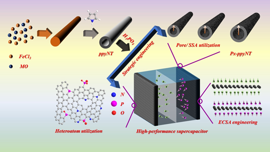 河北農(nóng)大肖志昌團(tuán)隊《JMCA》：最大化利用孔道結(jié)構(gòu)和雜原子，助力高性能碳基超級電容器