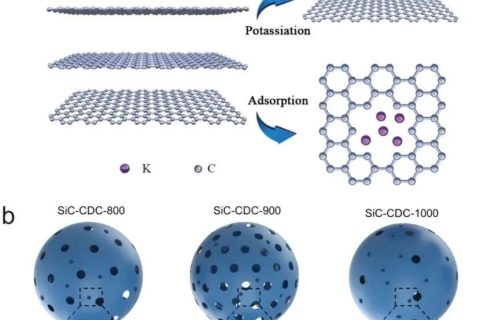 ?湖南大學李軒科教授團隊《AFM》：邁向高性能電容式鉀離子存儲：一種優(yōu)質(zhì)的負極材料——碳化硅衍生的獨特多孔碳！