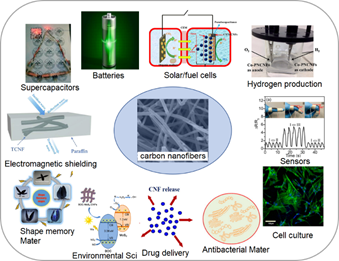 IF：10.6！青島大學(xué)本科生在《CEJ》上發(fā)表綜述：基于碳納米纖維的納米材料的制備和應(yīng)用