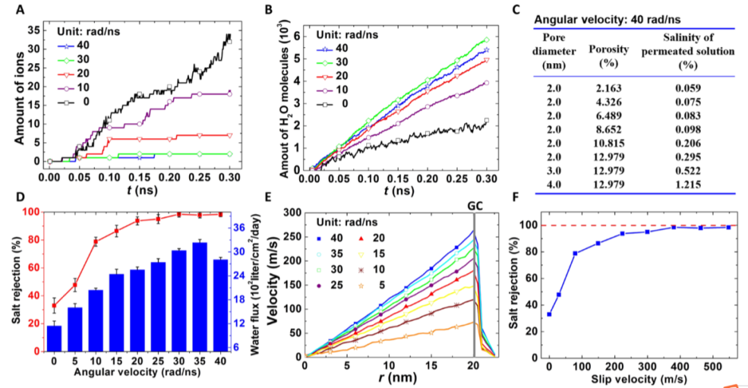 加州大學伯克利李少凡/江蘇大學丁建寧《Science》子刊：兩全其美！打破滲透率-脫鹽率權衡的旋轉多孔石墨烯膜！