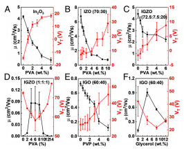 《PNAS》：加點(diǎn)PVA，純銦鎵氧化物的電子遷移率可提高70倍