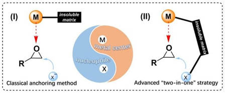 廣東工業(yè)大學《JMCA》綜述：具有可達性的金屬基多孔有機聚合物催化轉(zhuǎn)化 CO2 合成環(huán)狀碳酸酯