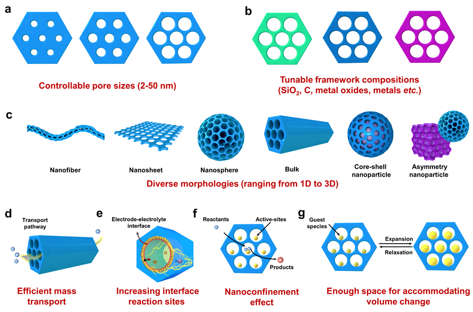 復旦大學趙東元院士、李偉教授《AEM》綜述：介孔材料在電化學能量存儲和轉換中的應用及展望