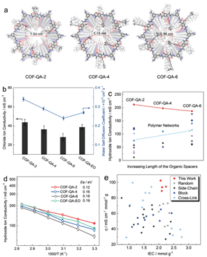 天大姜忠義團隊《AM》：具有最高氫氧化物電導(dǎo)率的COFs膜，實現(xiàn)超快陰離子傳輸