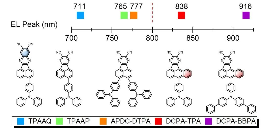 ?蘇州大學廖良生教授團隊《Angew》:以蒽為核的有機材料助力實現峰值超過800 nm的高效高輻射率近紅外電致發(fā)光
