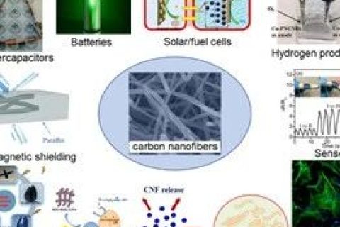 IF：10.6！青島大學(xué)本科生在《CEJ》上發(fā)表綜述：基于碳納米纖維的納米材料的制備和應(yīng)用