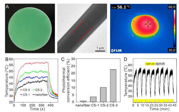 唐本忠院士/王東副教授?《Angew》：光熱轉換效率22.36%！神奇的AIE核殼納米纖維