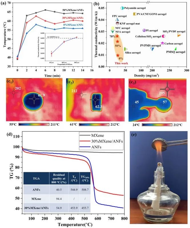 Kevlar納米纖維和MXene再登《ACS Nano》：陜科大張美云團(tuán)隊(duì)：高回彈性、耐高溫、高靈敏度氣凝膠傳感器