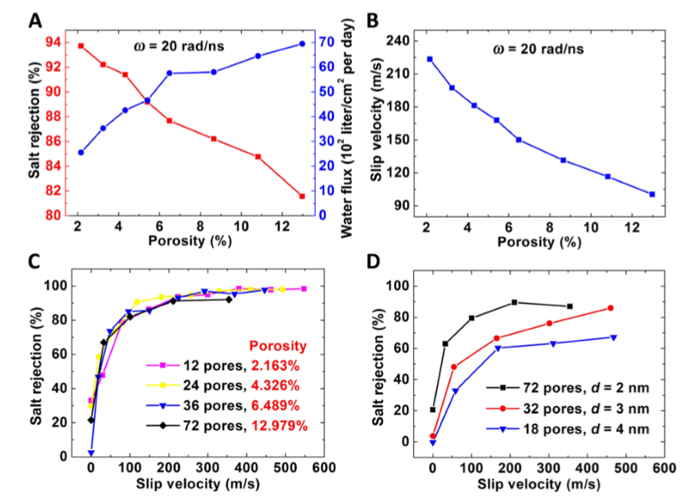 加州大學伯克利李少凡/江蘇大學丁建寧《Science》子刊：兩全其美！打破滲透率-脫鹽率權衡的旋轉多孔石墨烯膜！