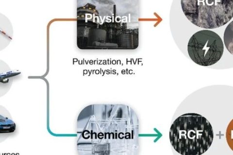 每年廢棄100萬噸，回收利用率不足10%！復合材料如何回收利用