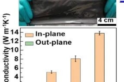 高性能“三合一”新策略！兼具高各向異性導熱和導電性能的柔性石墨烯納米復合材料