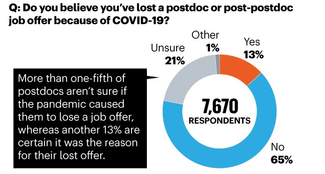 《Nature》:疫情之下，做博后好難！化學(xué)人最慘，68%表示受影響，比例最高！