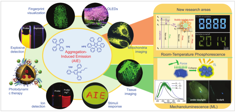 天津大學(xué)李振《NSR》觀點(diǎn)：“聚集誘導(dǎo)發(fā)光”促進(jìn)聚集態(tài)化學(xué)發(fā)展