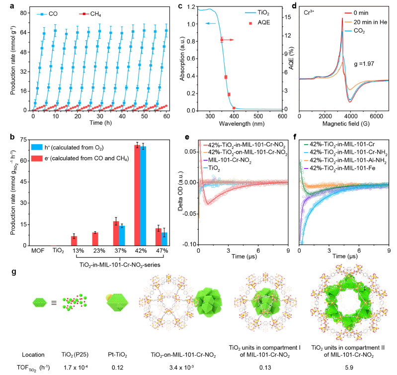 武漢大學(xué)鄧鶴翔再發(fā)《Nature》：“分子隔間”讓MOF材料對CO2光催化還原AQE躍升至11.3%！