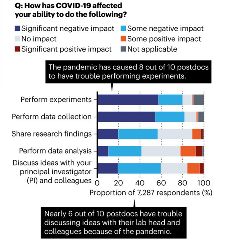 《Nature》:疫情之下，做博后好難！化學(xué)人最慘，68%表示受影響，比例最高！